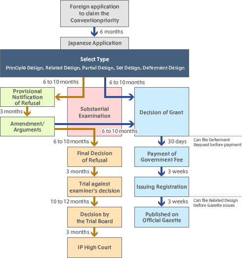 Procedures for Obtaining Design Registration