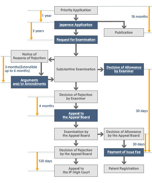 Patenting Procedures through Paris Route