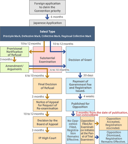 Procedures for Obtaining Trademark Registration